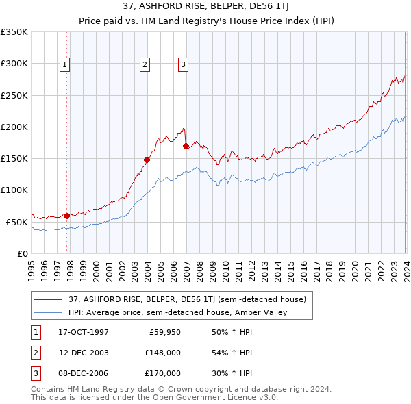 37, ASHFORD RISE, BELPER, DE56 1TJ: Price paid vs HM Land Registry's House Price Index