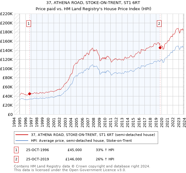 37, ATHENA ROAD, STOKE-ON-TRENT, ST1 6RT: Price paid vs HM Land Registry's House Price Index