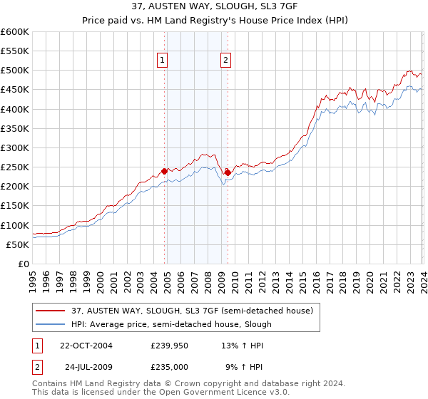 37, AUSTEN WAY, SLOUGH, SL3 7GF: Price paid vs HM Land Registry's House Price Index