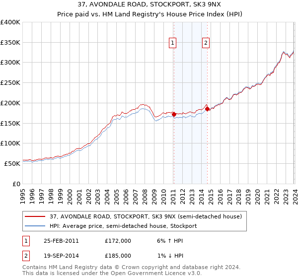 37, AVONDALE ROAD, STOCKPORT, SK3 9NX: Price paid vs HM Land Registry's House Price Index