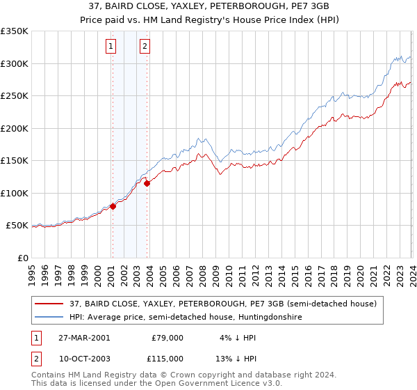 37, BAIRD CLOSE, YAXLEY, PETERBOROUGH, PE7 3GB: Price paid vs HM Land Registry's House Price Index