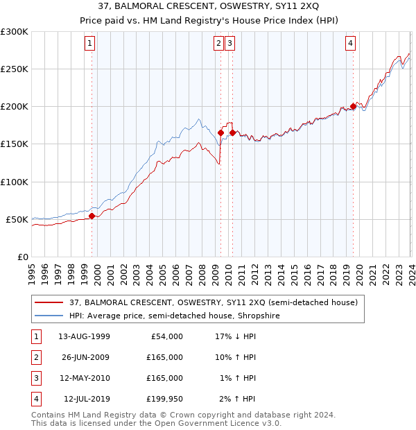 37, BALMORAL CRESCENT, OSWESTRY, SY11 2XQ: Price paid vs HM Land Registry's House Price Index