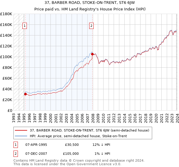 37, BARBER ROAD, STOKE-ON-TRENT, ST6 6JW: Price paid vs HM Land Registry's House Price Index