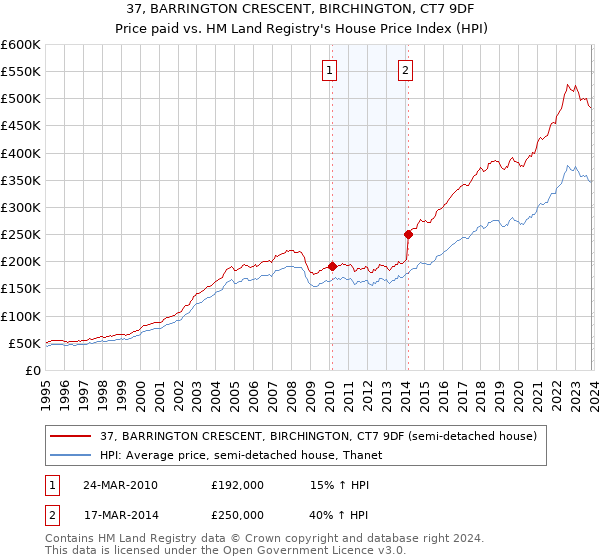 37, BARRINGTON CRESCENT, BIRCHINGTON, CT7 9DF: Price paid vs HM Land Registry's House Price Index