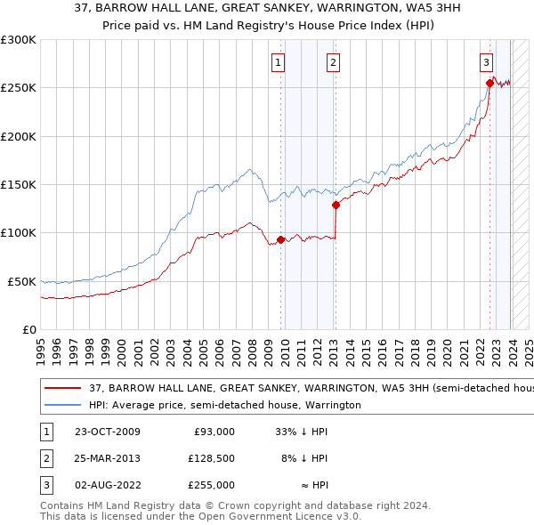 37, BARROW HALL LANE, GREAT SANKEY, WARRINGTON, WA5 3HH: Price paid vs HM Land Registry's House Price Index