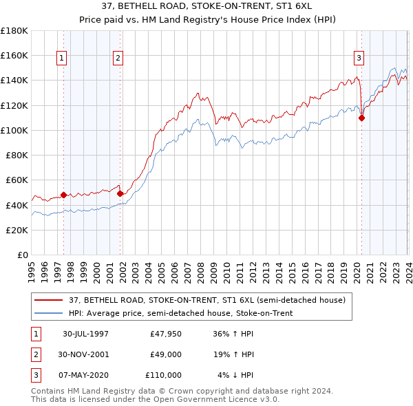 37, BETHELL ROAD, STOKE-ON-TRENT, ST1 6XL: Price paid vs HM Land Registry's House Price Index