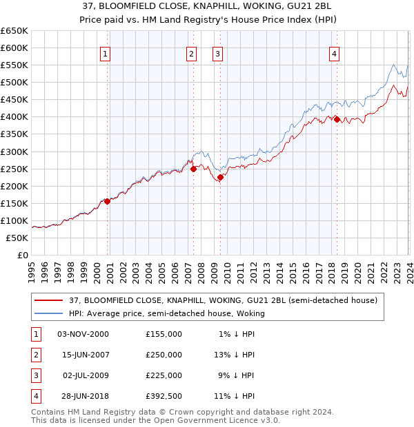 37, BLOOMFIELD CLOSE, KNAPHILL, WOKING, GU21 2BL: Price paid vs HM Land Registry's House Price Index