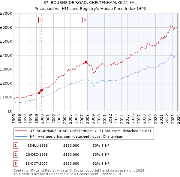 37, BOURNSIDE ROAD, CHELTENHAM, GL51 3AL: Price paid vs HM Land Registry's House Price Index