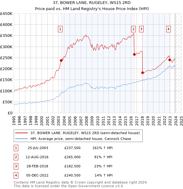 37, BOWER LANE, RUGELEY, WS15 2RD: Price paid vs HM Land Registry's House Price Index