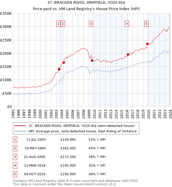 37, BRACKEN ROAD, DRIFFIELD, YO25 6UJ: Price paid vs HM Land Registry's House Price Index