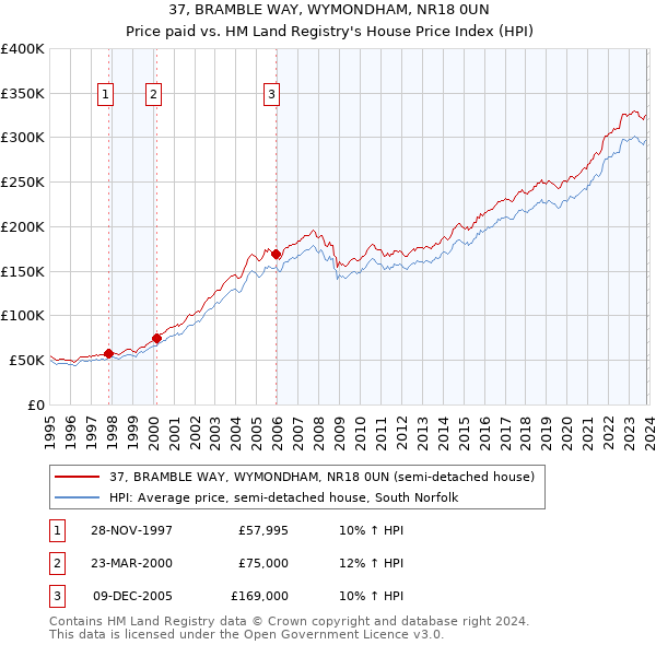 37, BRAMBLE WAY, WYMONDHAM, NR18 0UN: Price paid vs HM Land Registry's House Price Index