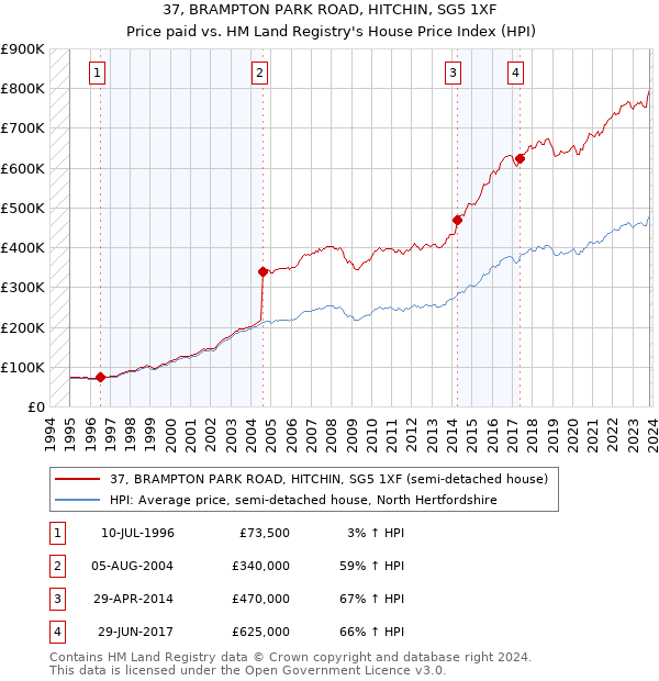 37, BRAMPTON PARK ROAD, HITCHIN, SG5 1XF: Price paid vs HM Land Registry's House Price Index