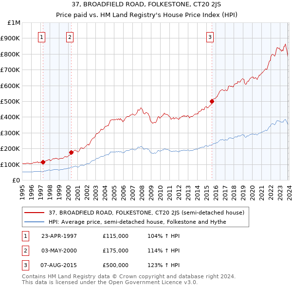 37, BROADFIELD ROAD, FOLKESTONE, CT20 2JS: Price paid vs HM Land Registry's House Price Index