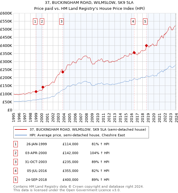 37, BUCKINGHAM ROAD, WILMSLOW, SK9 5LA: Price paid vs HM Land Registry's House Price Index