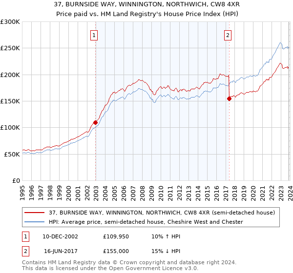 37, BURNSIDE WAY, WINNINGTON, NORTHWICH, CW8 4XR: Price paid vs HM Land Registry's House Price Index