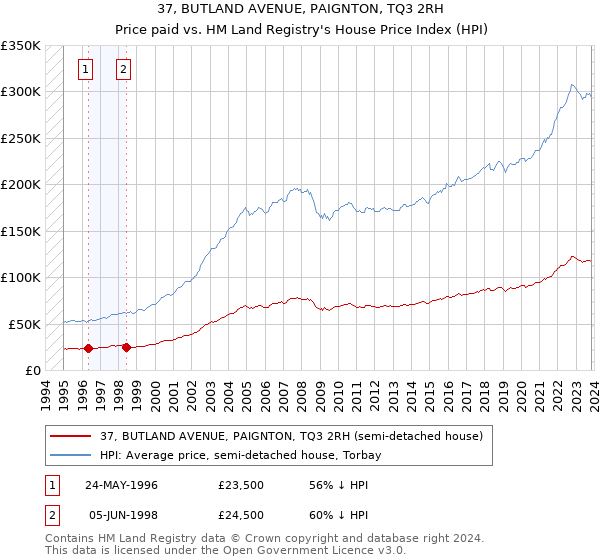 37, BUTLAND AVENUE, PAIGNTON, TQ3 2RH: Price paid vs HM Land Registry's House Price Index