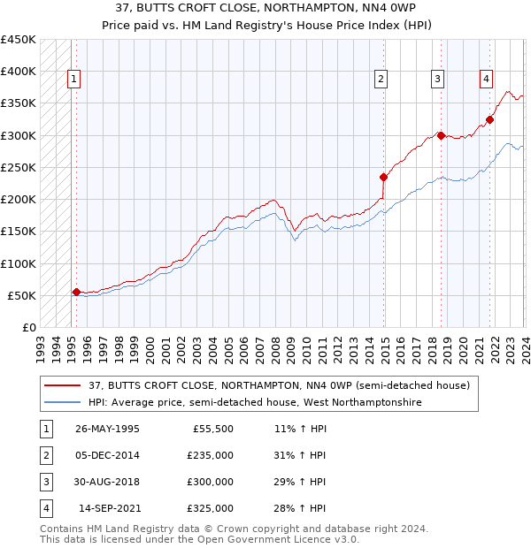 37, BUTTS CROFT CLOSE, NORTHAMPTON, NN4 0WP: Price paid vs HM Land Registry's House Price Index