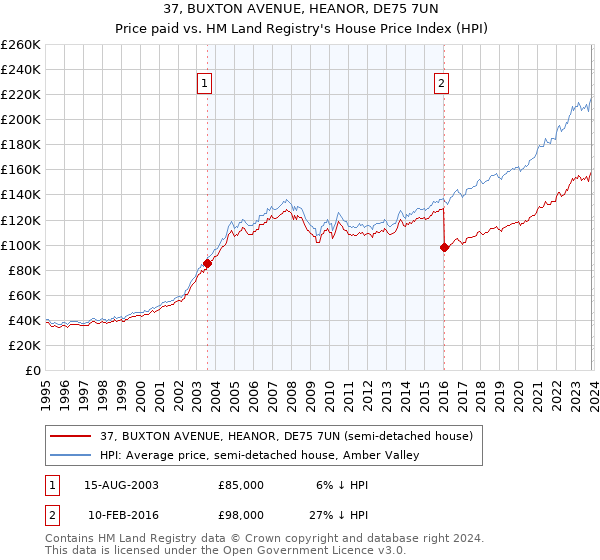 37, BUXTON AVENUE, HEANOR, DE75 7UN: Price paid vs HM Land Registry's House Price Index