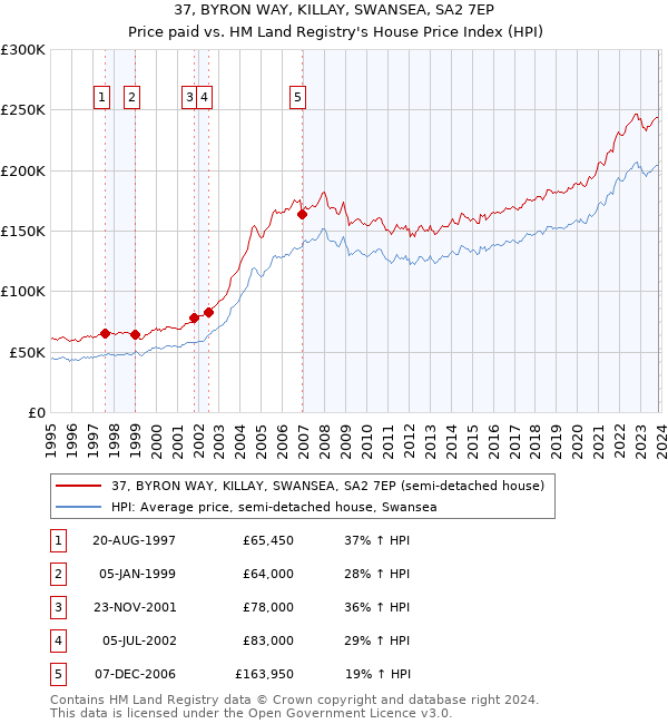 37, BYRON WAY, KILLAY, SWANSEA, SA2 7EP: Price paid vs HM Land Registry's House Price Index