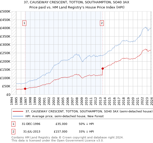 37, CAUSEWAY CRESCENT, TOTTON, SOUTHAMPTON, SO40 3AX: Price paid vs HM Land Registry's House Price Index