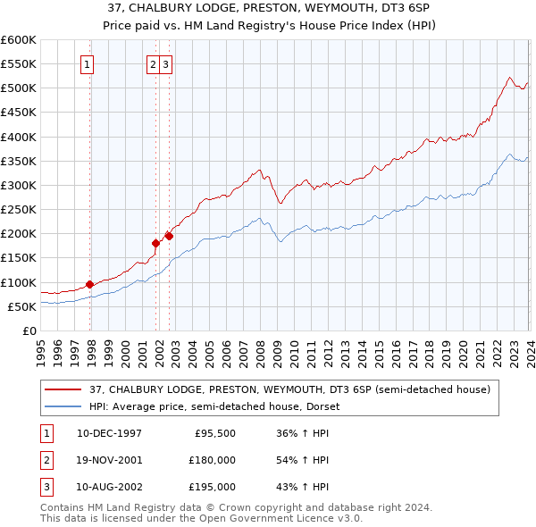 37, CHALBURY LODGE, PRESTON, WEYMOUTH, DT3 6SP: Price paid vs HM Land Registry's House Price Index