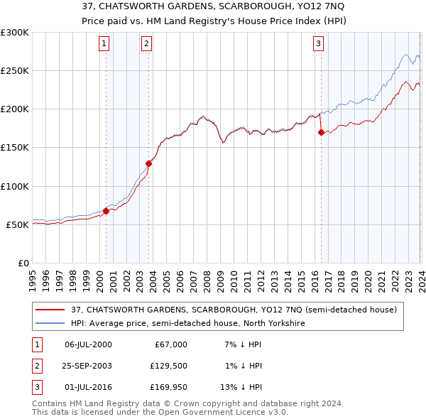 37, CHATSWORTH GARDENS, SCARBOROUGH, YO12 7NQ: Price paid vs HM Land Registry's House Price Index