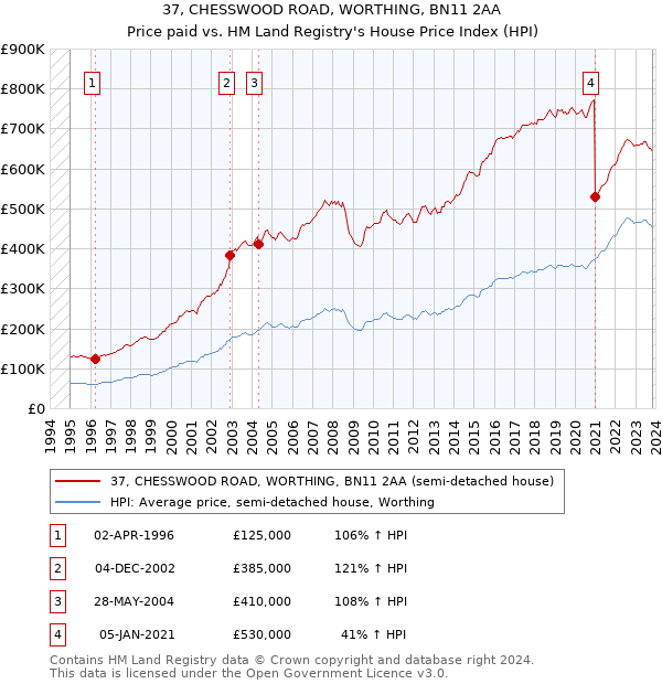 37, CHESSWOOD ROAD, WORTHING, BN11 2AA: Price paid vs HM Land Registry's House Price Index