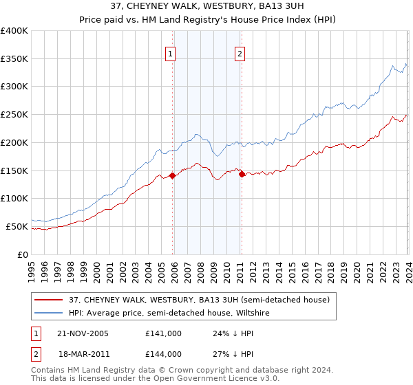 37, CHEYNEY WALK, WESTBURY, BA13 3UH: Price paid vs HM Land Registry's House Price Index