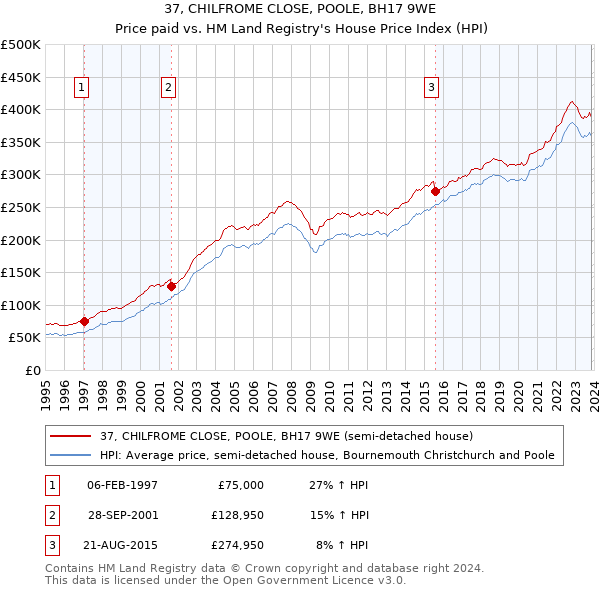 37, CHILFROME CLOSE, POOLE, BH17 9WE: Price paid vs HM Land Registry's House Price Index