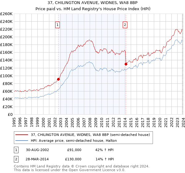 37, CHILINGTON AVENUE, WIDNES, WA8 8BP: Price paid vs HM Land Registry's House Price Index