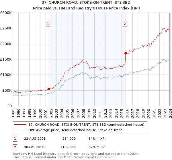 37, CHURCH ROAD, STOKE-ON-TRENT, ST3 3BD: Price paid vs HM Land Registry's House Price Index