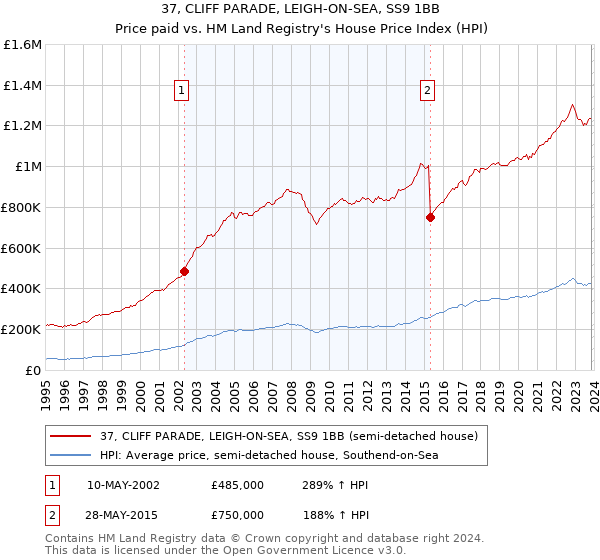 37, CLIFF PARADE, LEIGH-ON-SEA, SS9 1BB: Price paid vs HM Land Registry's House Price Index