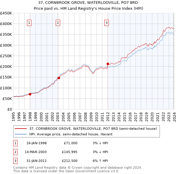 37, CORNBROOK GROVE, WATERLOOVILLE, PO7 8RD: Price paid vs HM Land Registry's House Price Index