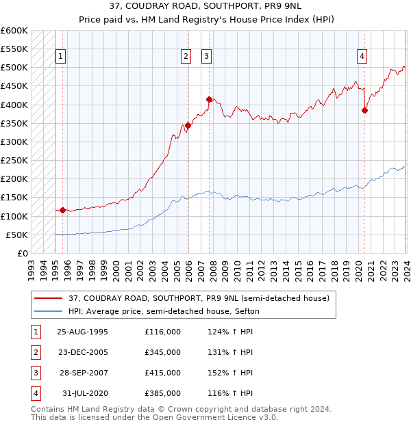 37, COUDRAY ROAD, SOUTHPORT, PR9 9NL: Price paid vs HM Land Registry's House Price Index