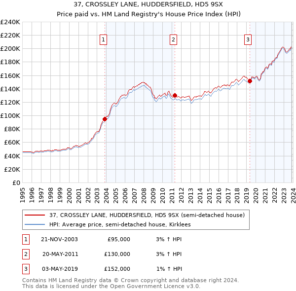 37, CROSSLEY LANE, HUDDERSFIELD, HD5 9SX: Price paid vs HM Land Registry's House Price Index