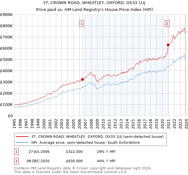 37, CROWN ROAD, WHEATLEY, OXFORD, OX33 1UJ: Price paid vs HM Land Registry's House Price Index