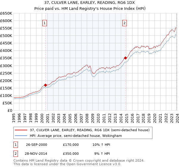 37, CULVER LANE, EARLEY, READING, RG6 1DX: Price paid vs HM Land Registry's House Price Index