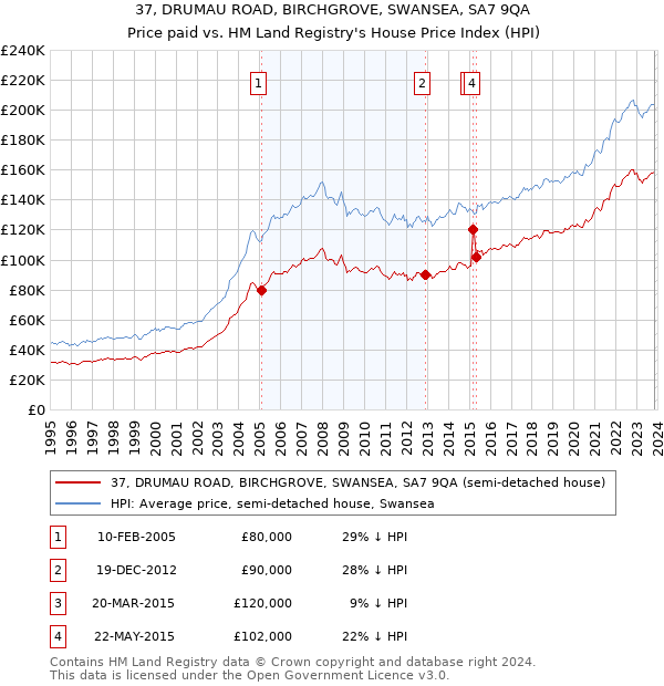 37, DRUMAU ROAD, BIRCHGROVE, SWANSEA, SA7 9QA: Price paid vs HM Land Registry's House Price Index