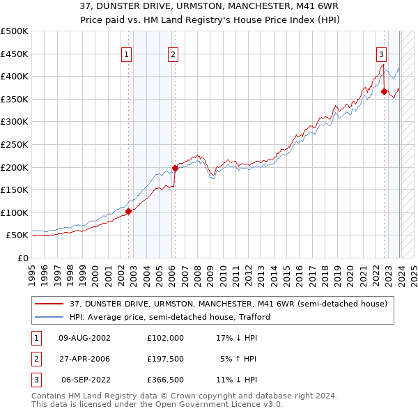 37, DUNSTER DRIVE, URMSTON, MANCHESTER, M41 6WR: Price paid vs HM Land Registry's House Price Index