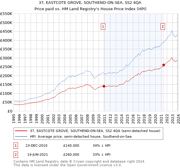 37, EASTCOTE GROVE, SOUTHEND-ON-SEA, SS2 4QA: Price paid vs HM Land Registry's House Price Index