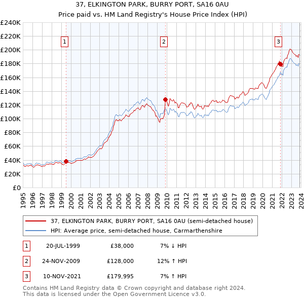 37, ELKINGTON PARK, BURRY PORT, SA16 0AU: Price paid vs HM Land Registry's House Price Index