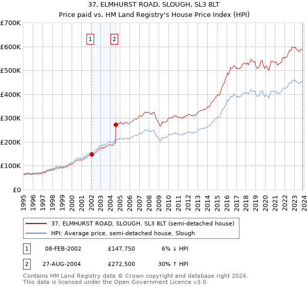 37, ELMHURST ROAD, SLOUGH, SL3 8LT: Price paid vs HM Land Registry's House Price Index