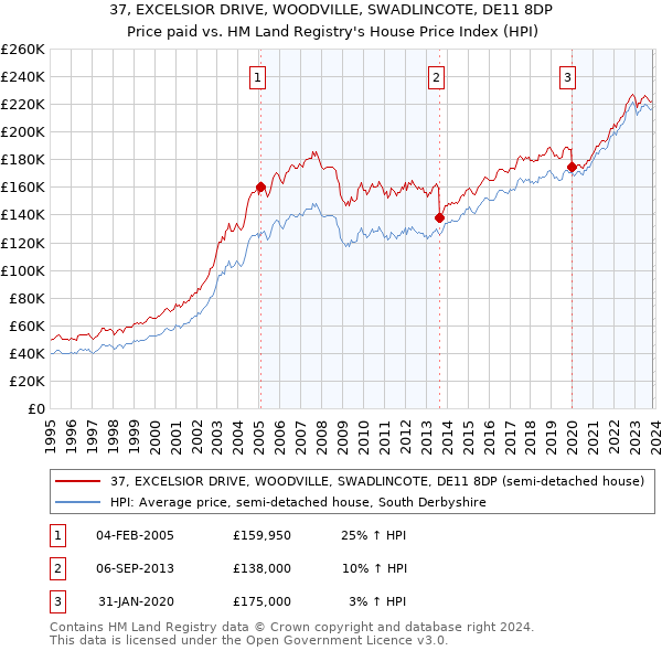37, EXCELSIOR DRIVE, WOODVILLE, SWADLINCOTE, DE11 8DP: Price paid vs HM Land Registry's House Price Index