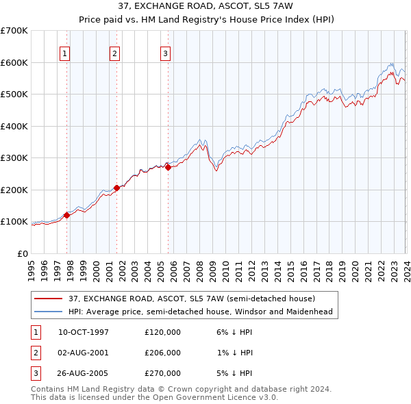 37, EXCHANGE ROAD, ASCOT, SL5 7AW: Price paid vs HM Land Registry's House Price Index