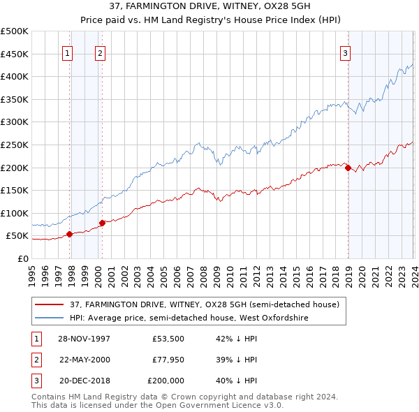 37, FARMINGTON DRIVE, WITNEY, OX28 5GH: Price paid vs HM Land Registry's House Price Index