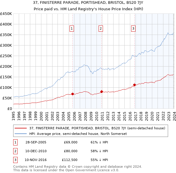 37, FINISTERRE PARADE, PORTISHEAD, BRISTOL, BS20 7JY: Price paid vs HM Land Registry's House Price Index