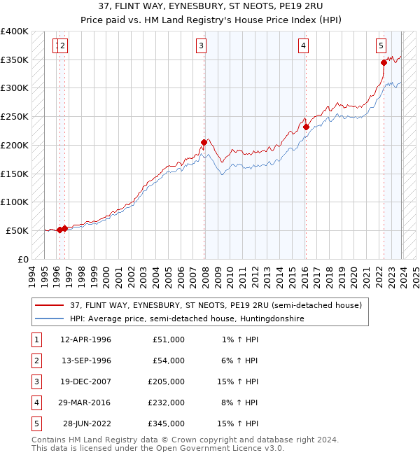 37, FLINT WAY, EYNESBURY, ST NEOTS, PE19 2RU: Price paid vs HM Land Registry's House Price Index