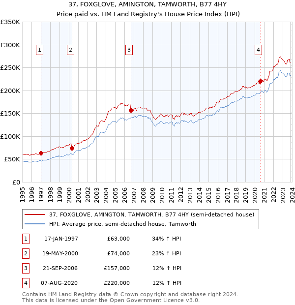 37, FOXGLOVE, AMINGTON, TAMWORTH, B77 4HY: Price paid vs HM Land Registry's House Price Index