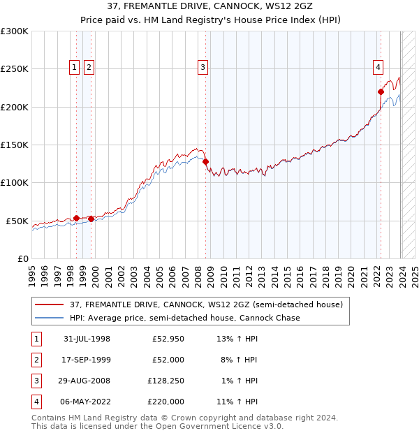37, FREMANTLE DRIVE, CANNOCK, WS12 2GZ: Price paid vs HM Land Registry's House Price Index