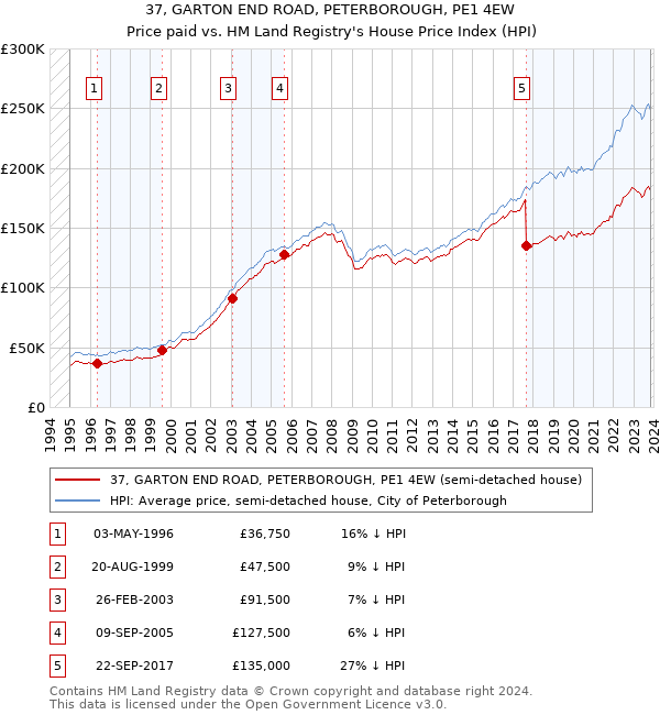 37, GARTON END ROAD, PETERBOROUGH, PE1 4EW: Price paid vs HM Land Registry's House Price Index